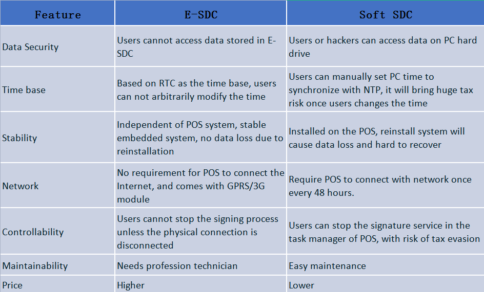 Ưu điểm và nhược điểm của E-SDC so với Soft SDC.png